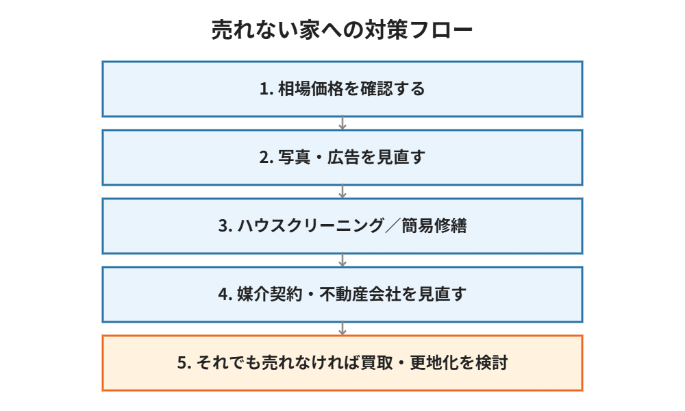 売れない家への対策フロー|ハウスドゥ茨城