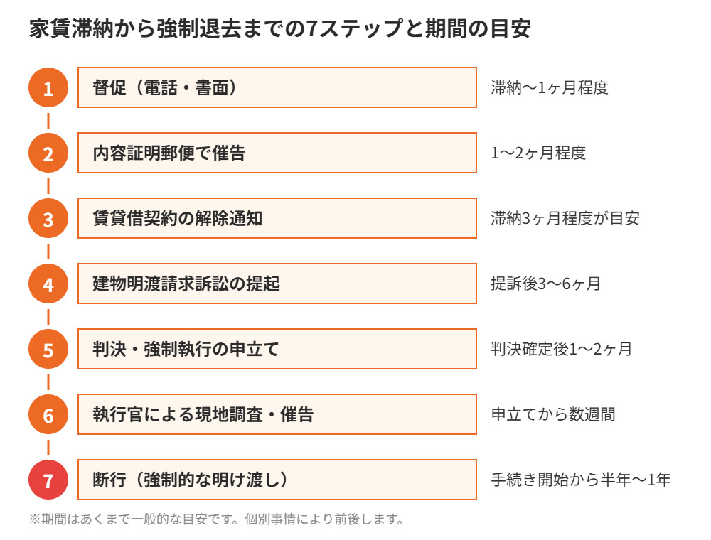 家賃滞納から強制退去までの7ステップと期間の目安 ハウスドゥ茨城