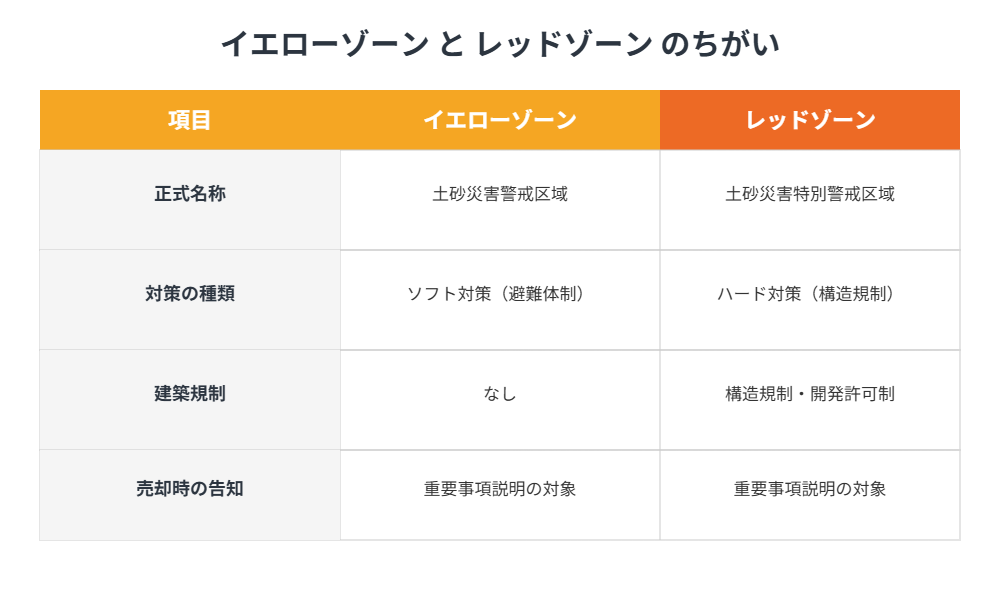 土砂災害イエローゾーンとレッドゾーンの違い｜ハウスドゥ茨城