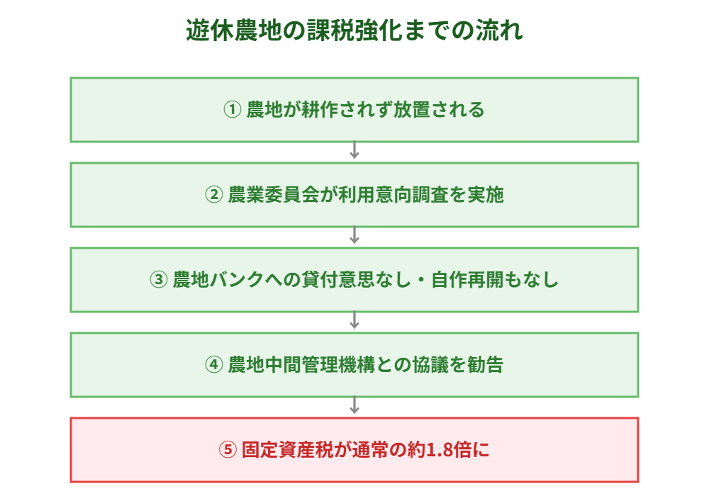 遊休農地の固定資産税課税強化までの流れ｜ハウスドゥ茨城