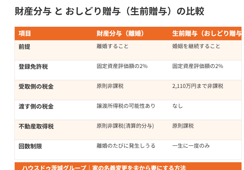 財産分与とおしどり贈与の比較|家の名義変更 ハウスドゥ茨城グループ