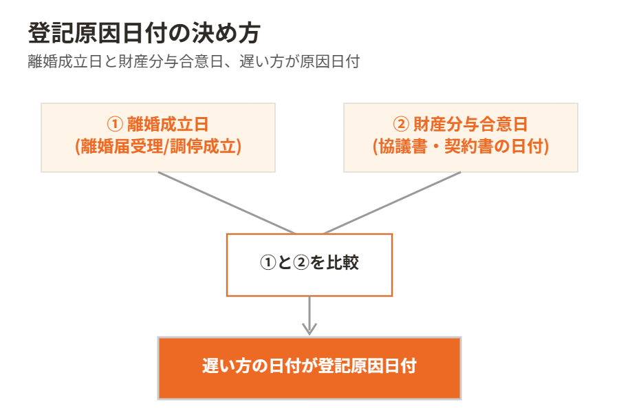 財産分与登記の原因日付判定フロー図 ハウスドゥ茨城グループ