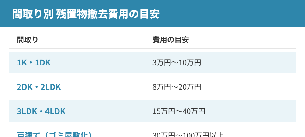 間取り別残置物撤去費用の目安 ハウスドゥ茨城
