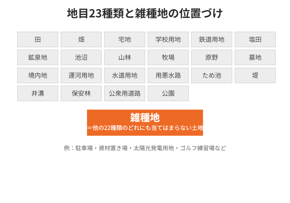 地目23種類と雑種地の位置づけ|雑種地とはハウスドゥ茨城