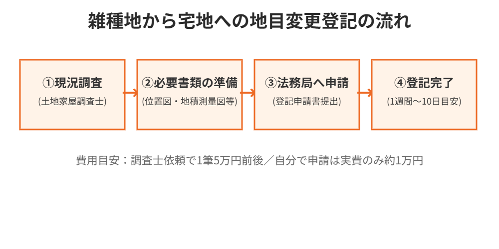 雑種地から宅地への地目変更登記の流れ|ハウスドゥ茨城