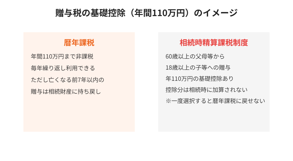 贈与税の基礎控除110万円と相続時精算課税制度の比較図