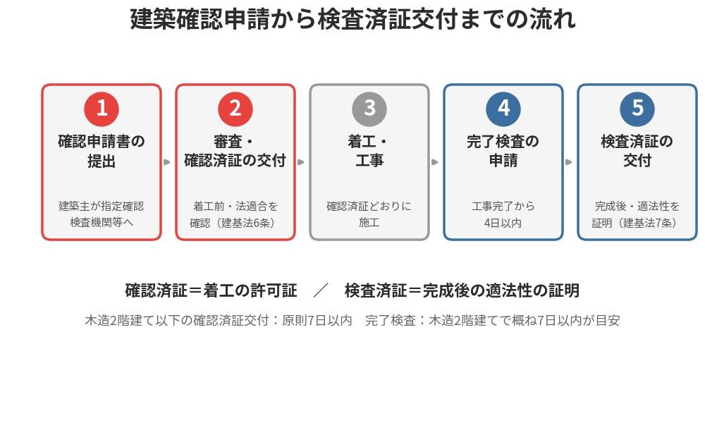 建築確認済証と検査済証の違い｜ハウスドゥ 茨城県4店舗統合サイト