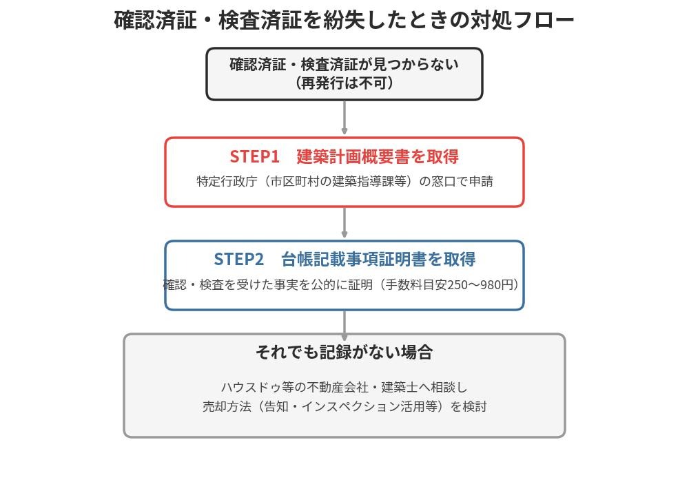 建築確認済証・検査済証を紛失したときの対処法フロー｜ハウスドゥ 茨城県4店舗統合サイト