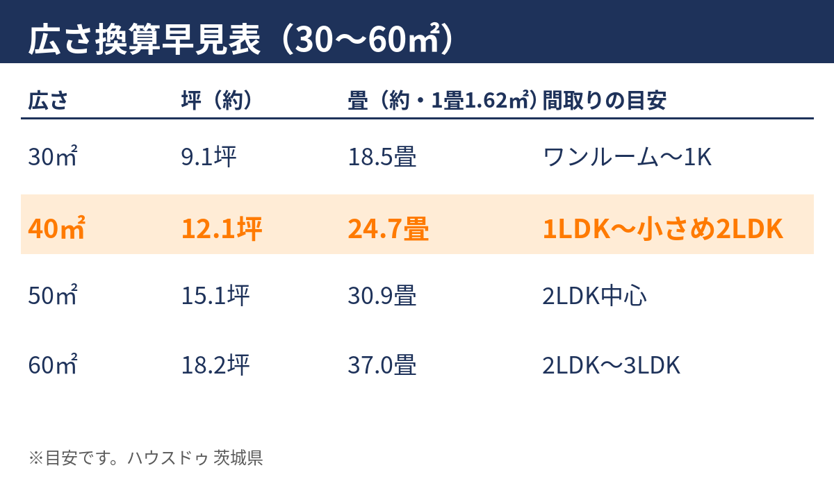40平米は何坪・何畳？30〜60平方メートルの換算早見表｜ハウスドゥ 茨城県