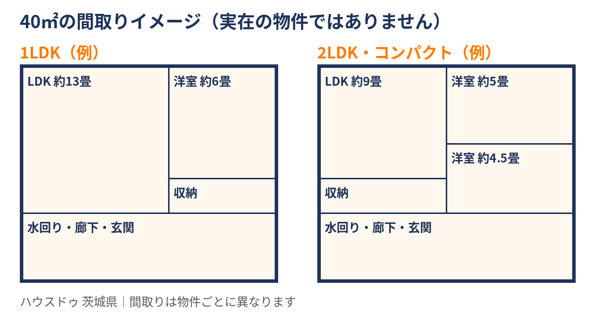 40平米の間取り例（1LDK・2LDK）のイメージ図｜ハウスドゥ 茨城県