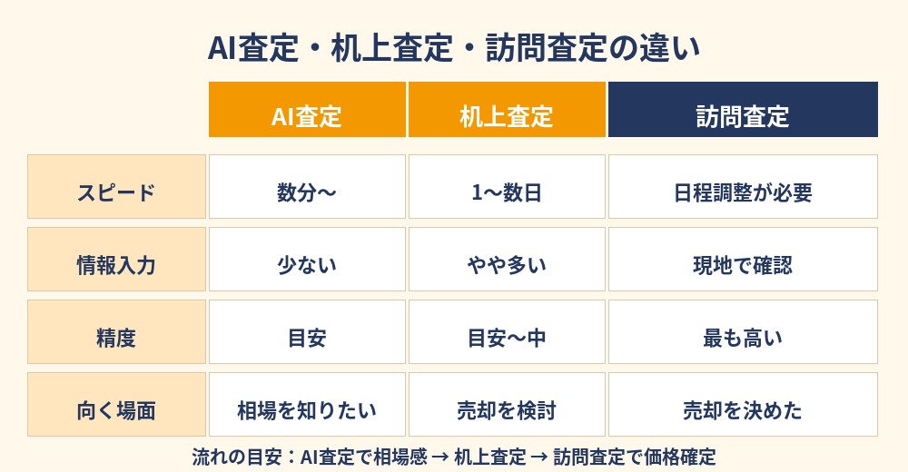 AI査定・机上査定・訪問査定の違いの比較表｜茨城県の不動産売却
