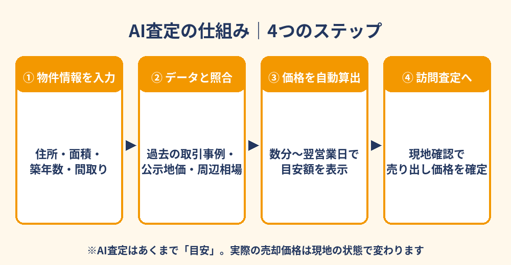 AI査定の仕組み4ステップの図解｜茨城県の不動産売却・ハウスドゥ茨城