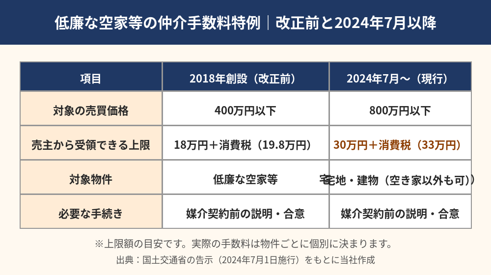 空き家の仲介手数料特例の比較表｜2018年創設と2024年7月改正後（上限33万円）