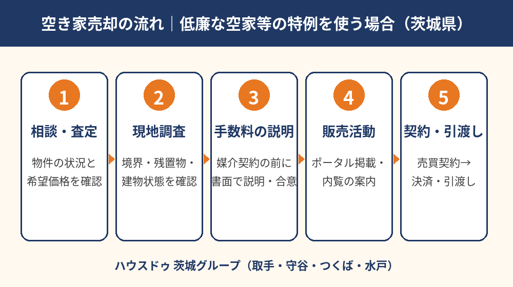 空き家売却の流れ｜低廉な空家等の仲介手数料特例を使う5ステップ（茨城県・ハウスドゥ）