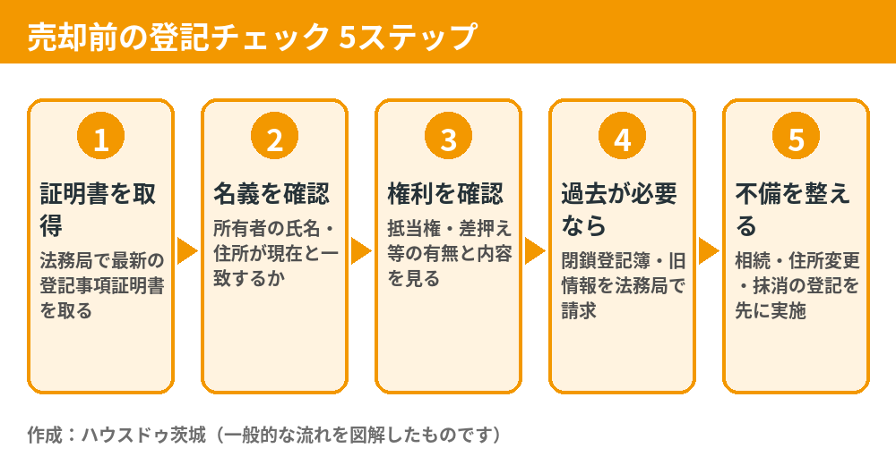 不動産売却前の登記チェック5ステップの図解｜茨城県の不動産売却・ハウスドゥ茨城