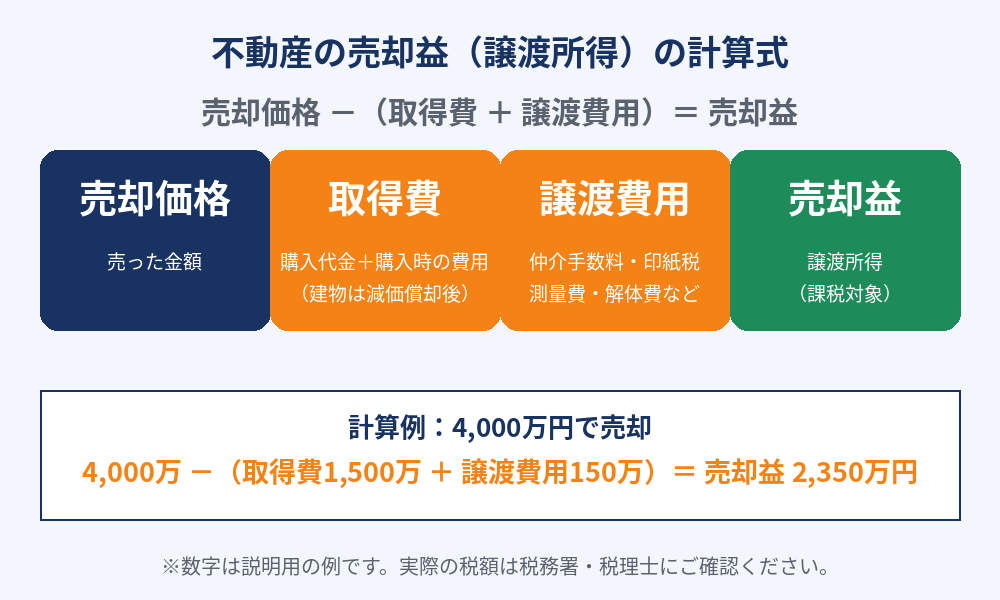 不動産の売却益の計算式の図解(売却価格-取得費-譲渡費用|ハウスドゥ茨城)