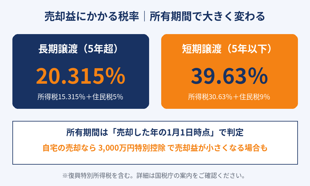 売却益の税率(長期譲渡と短期譲渡)の比較図(不動産売却の税金|ハウスドゥ茨城)