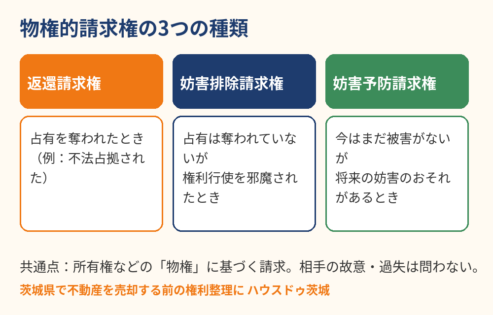 妨害排除請求権とは｜返還請求・妨害排除・妨害予防の違いの図解｜茨城県の不動産売却 ハウスドゥ茨城