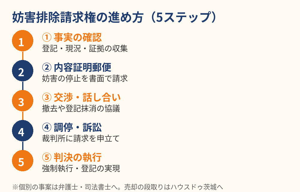 妨害排除請求権の手続きの流れ5ステップ｜内容証明から訴訟・強制執行まで｜ハウスドゥ茨城