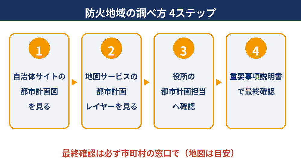 防火地域の調べ方4ステップ｜茨城県の土地売却前の確認方法｜ハウスドゥ