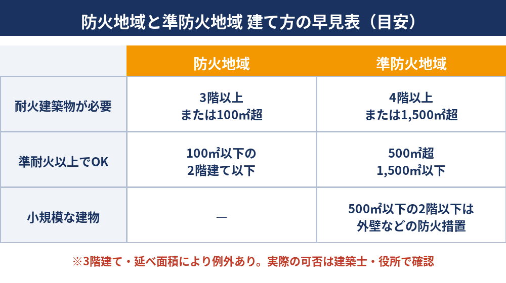 防火地域と準防火地域の違い早見表｜耐火建築物・準耐火建築物の条件｜ハウスドゥ