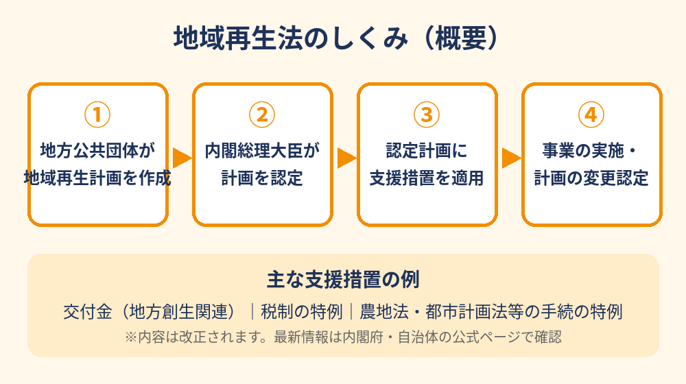 地域再生法のしくみ(計画の認定と支援措置)の図解|ハウスドゥ茨城
