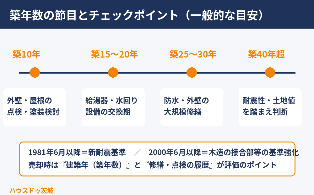 築年数の目安｜築10年・20年・30年・40年の節目とチェックポイント｜ハウスドゥ茨城