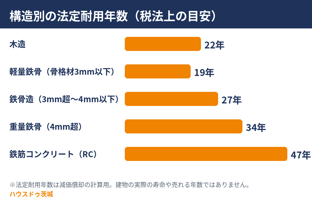 構造別の法定耐用年数｜木造・鉄骨・RC造の築年数の目安｜ハウスドゥ茨城