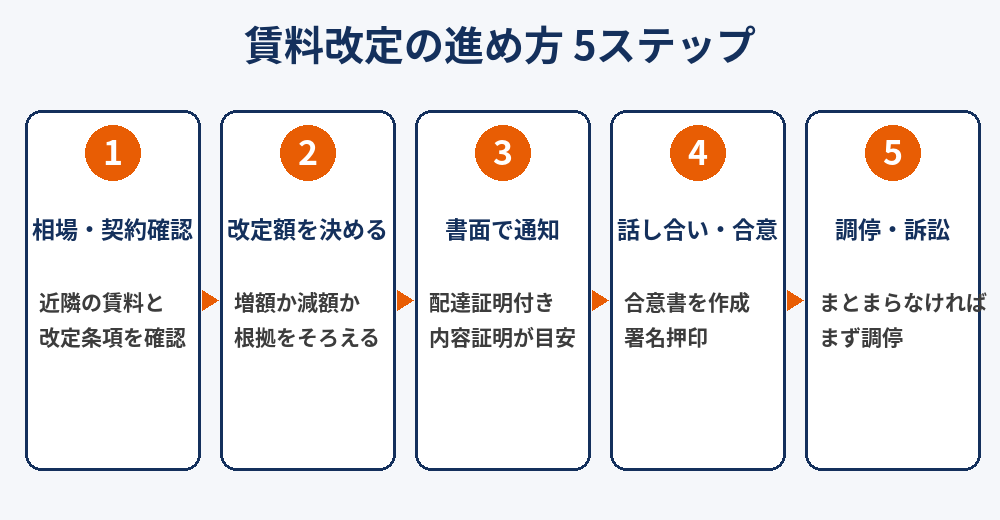 賃料改定の進め方5ステップ(相場確認から調停まで)|ハウスドゥ茨城