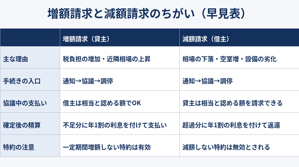 賃料増額請求と減額請求のちがい早見表|賃料改定 ハウスドゥ茨城