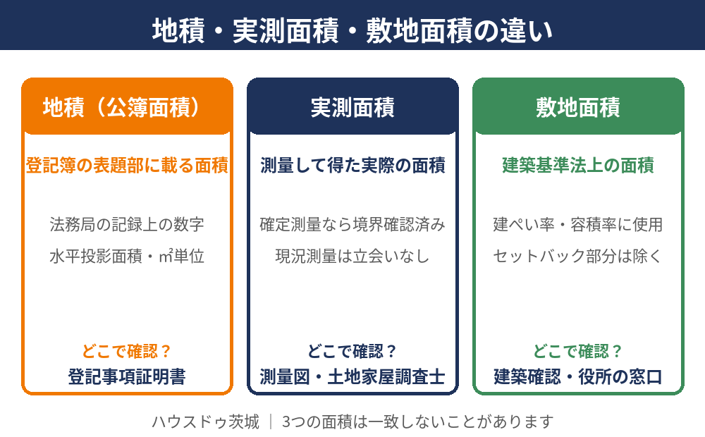 地積(公簿面積)・実測面積・敷地面積の違い|茨城県の土地売却(ハウスドゥ)