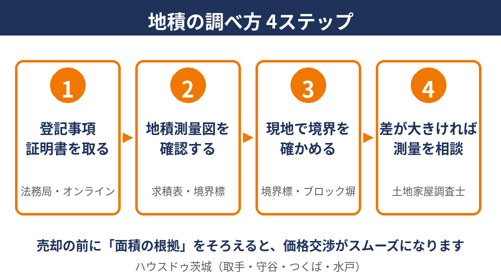 地積の調べ方4ステップ|登記事項証明書と地積測量図で確認(ハウスドゥ茨城)