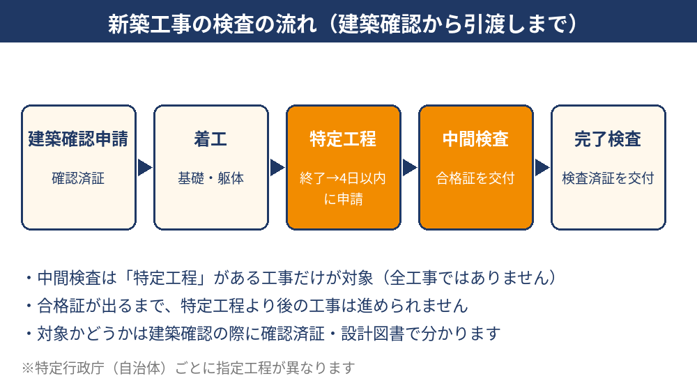 中間検査とは?建築確認から完了検査までの流れ図|ハウスドゥ茨城の不動産売却