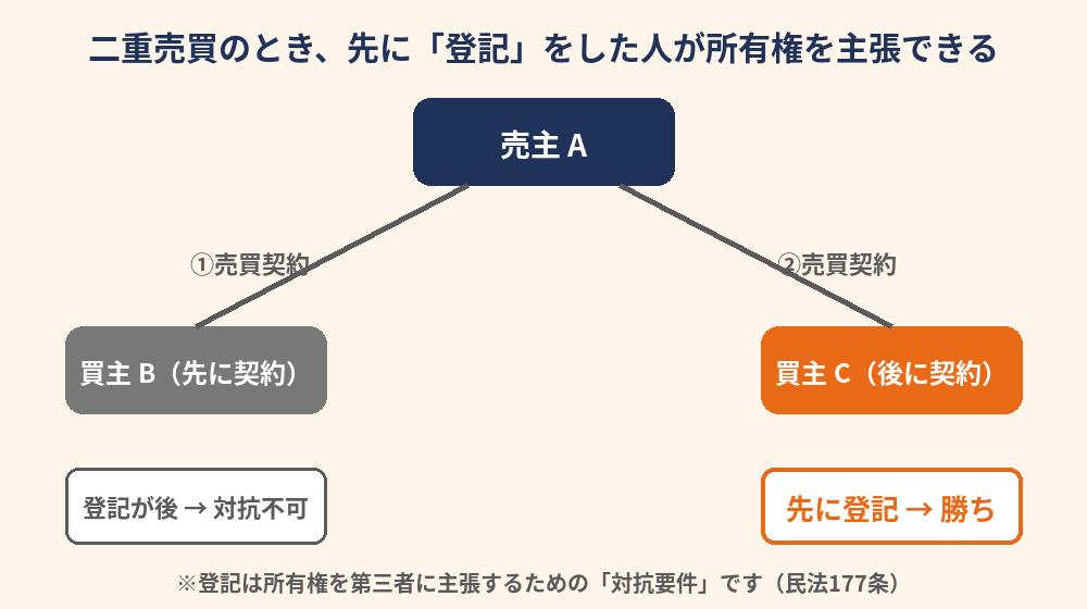 不動産の第三者とは|二重売買で先に登記をした人が所有権を主張できる仕組みの図解|ハウスドゥ茨城