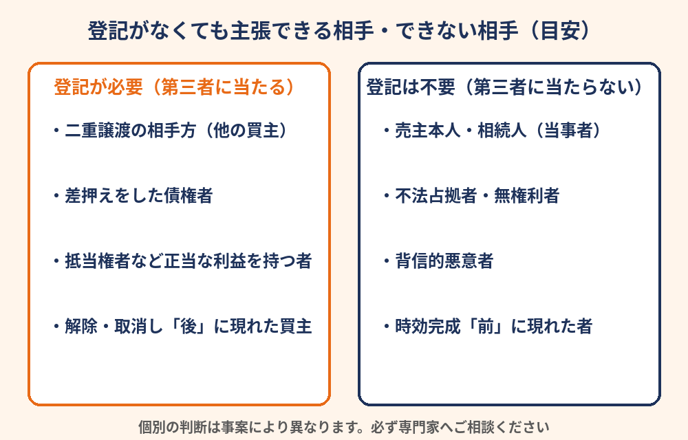 不動産の第三者とは|登記が必要な第三者と不要な第三者の比較表|ハウスドゥ茨城