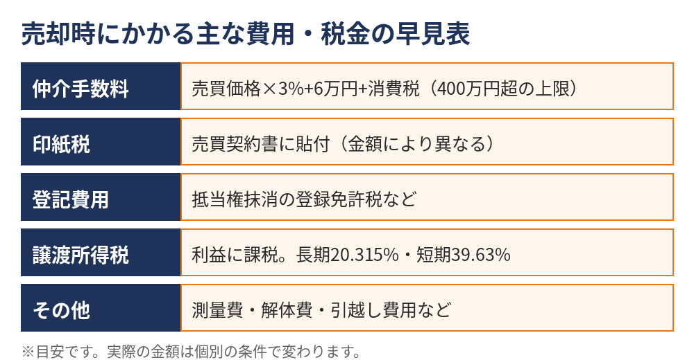 不動産売却にかかる費用・税金の早見表|茨城県の不動産売却 ハウスドゥ茨城