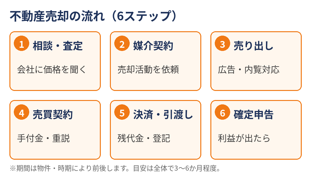 不動産売買の流れ(売却6ステップ)|茨城県の不動産売却 ハウスドゥ茨城