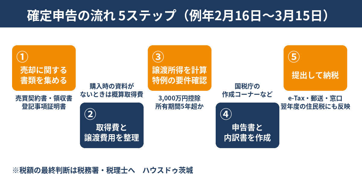 不動産売却の確定申告の流れ5ステップ 2月16日から3月15日|ハウスドゥ茨城