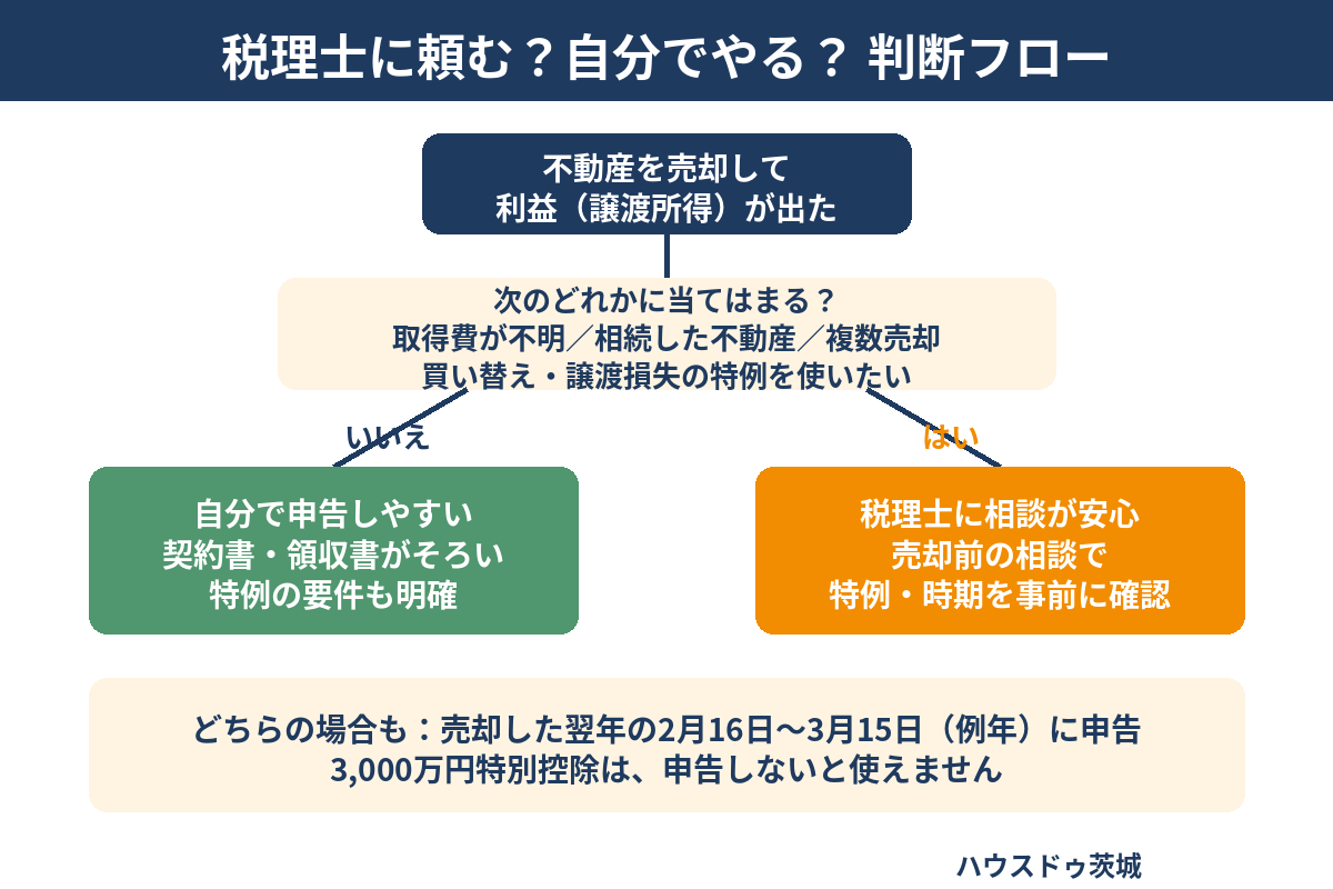 不動産売却の確定申告 税理士に頼むか自分でやるかの判断フロー|サラリーマンの売却|ハウスドゥ茨城