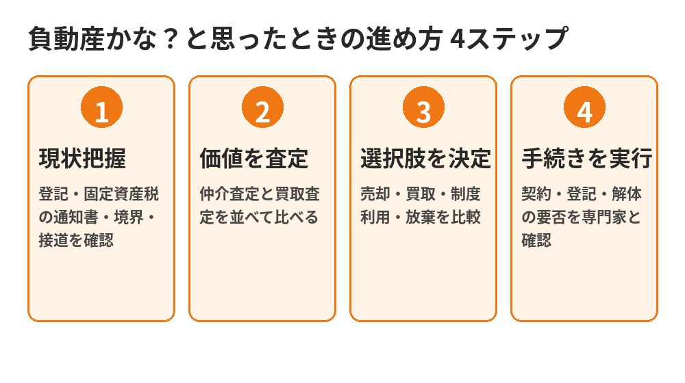 負動産の進め方4ステップの図解|現状把握・査定・選択肢決定・手続き|ハウスドゥ茨城の不動産売却相談