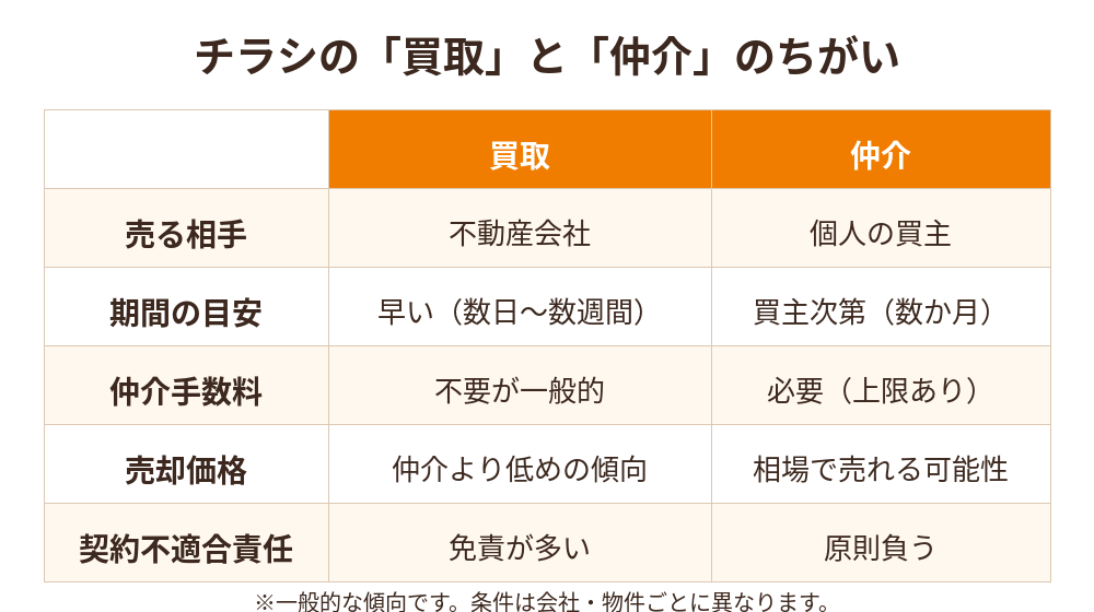 不動産買取チラシの「買取」と「仲介」の違い比較表|ハウスドゥ茨城