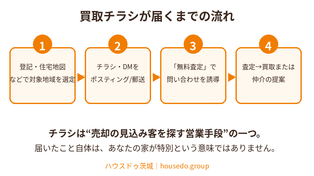 不動産買取チラシが届くまでの流れ(対象地域の選定からポスティング・無料査定の誘導まで)|ハウスドゥ茨城