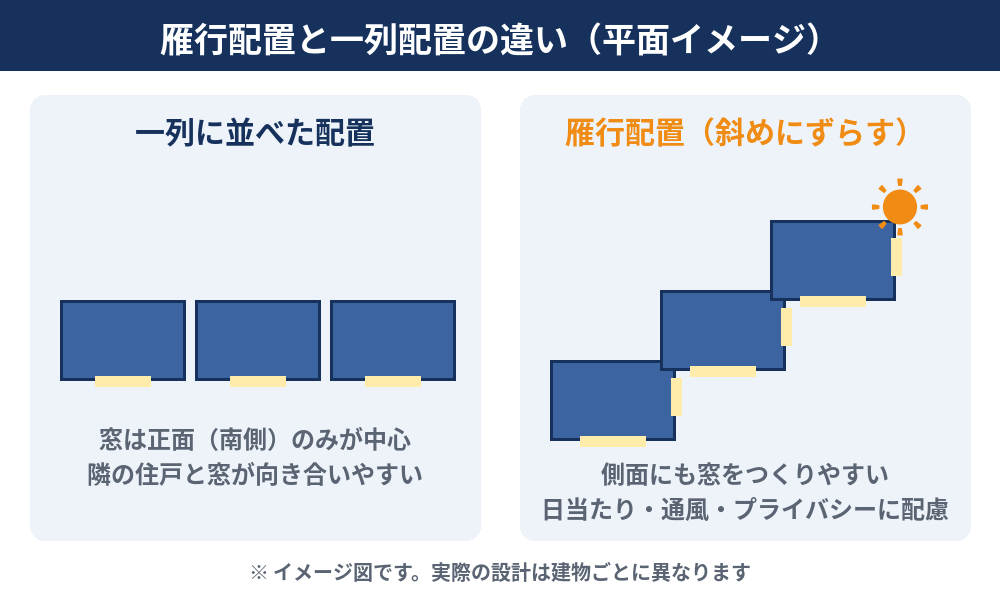 雁行配置の建築イメージ|一列配置との違いと日当たり・通風のしくみ(茨城県の不動産売却 ハウスドゥ)
