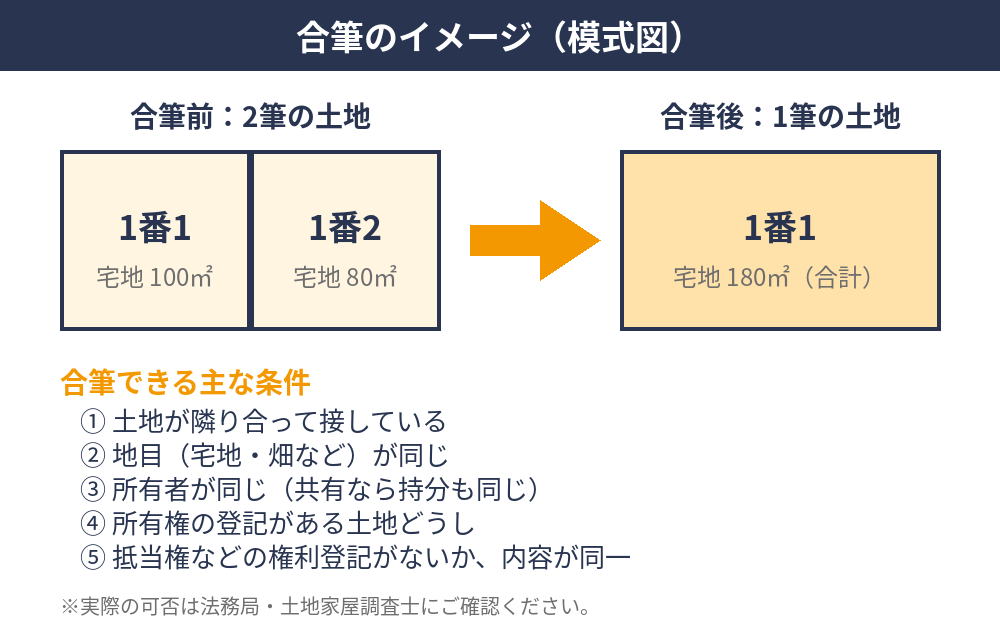 合筆とは？2筆の土地を1筆にまとめる登記のイメージ図と合筆できる条件｜茨城県の不動産売却前の確認｜ハウスドゥ