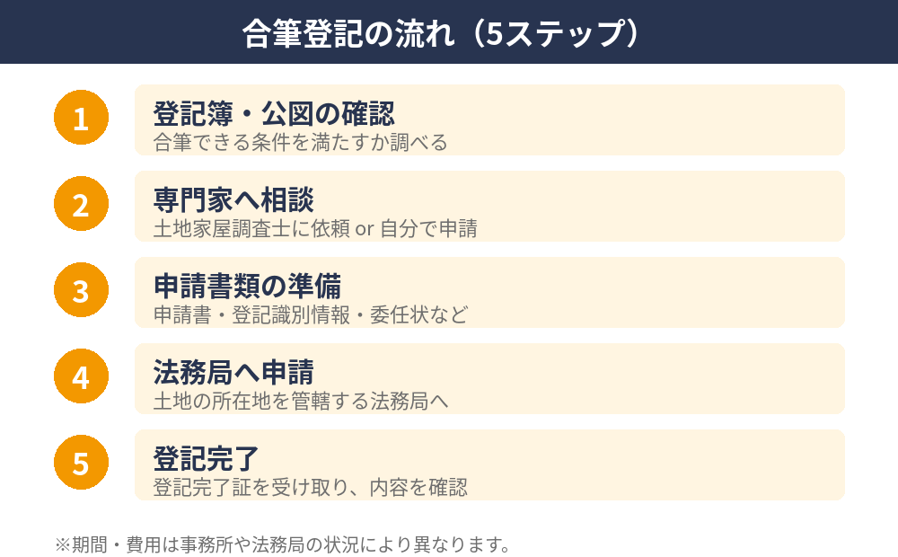 合筆登記の手続きの流れ5ステップの図解｜合筆登記のやり方｜ハウスドゥ茨城