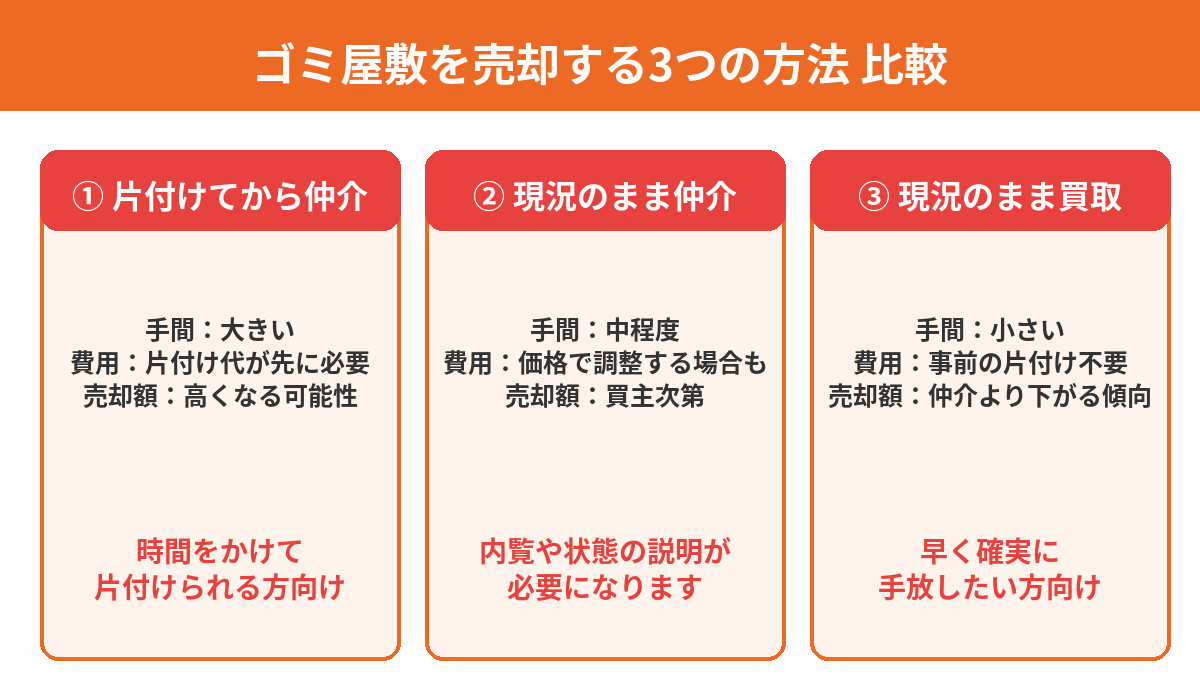 ゴミ屋敷を売却する3つの方法の比較図｜ハウスドゥ茨城