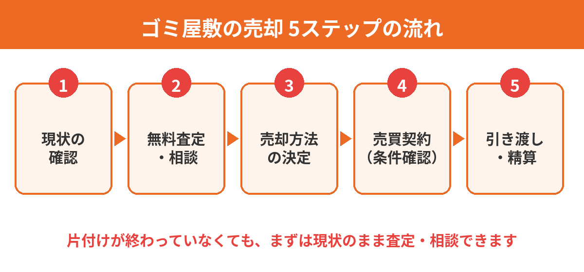 ゴミ屋敷の売却の流れ5ステップ図｜ハウスドゥ茨城