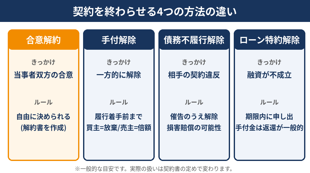 合意解約と手付解除・債務不履行解除・ローン特約解除の違い｜ハウスドゥ茨城