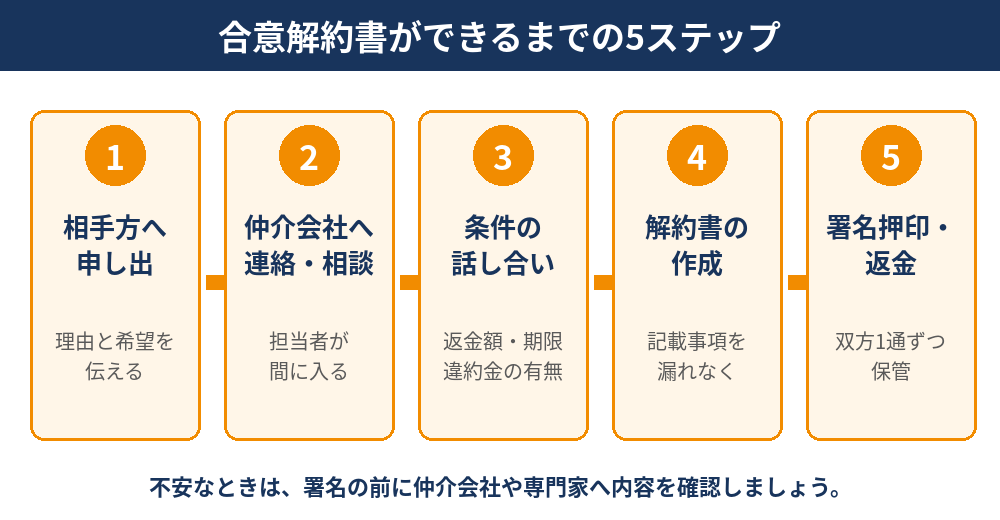 合意解約書ができるまでの5ステップ｜売買契約の合意解約の流れ｜ハウスドゥ茨城