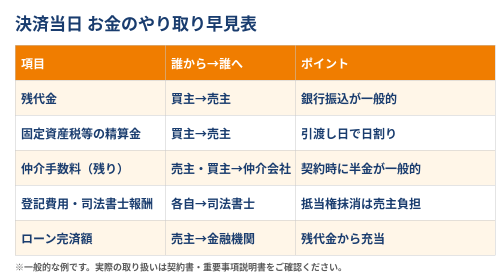 決済当日の金銭の授受の早見表|残代金・精算金・仲介手数料|ハウスドゥ茨城